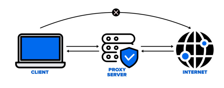 How-Does-The-Proxy-Server-Operates